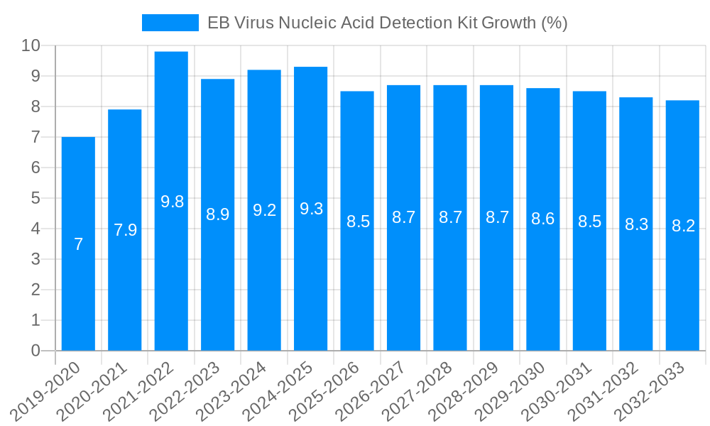 EB Virus Nucleic Acid Detection Kit Growth