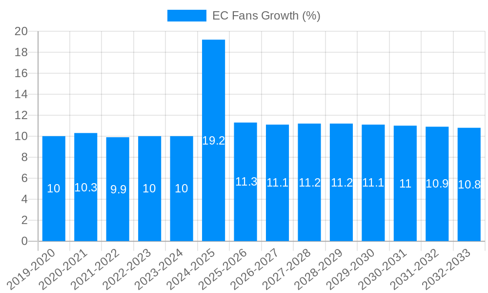 EC Fans Growth
