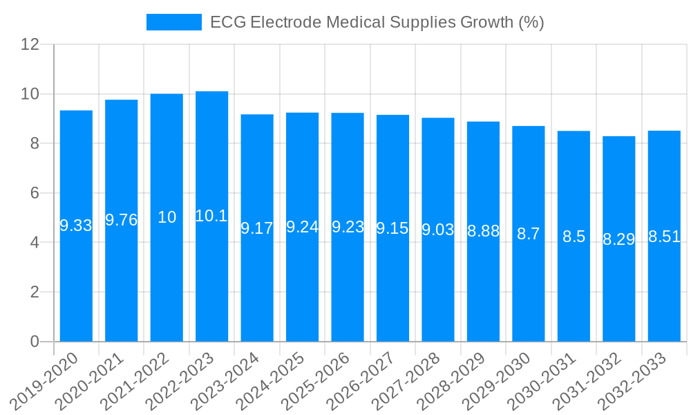 ECG Electrode Medical Supplies Growth