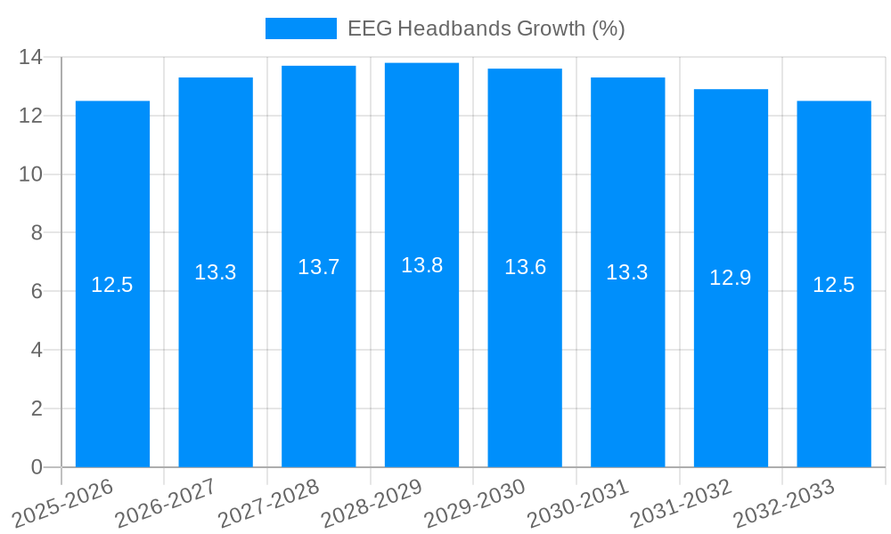 EEG Headbands Growth