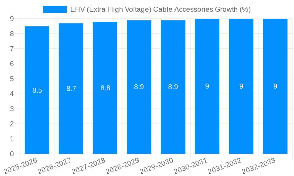 EHV (Extra-High Voltage) Cable Accessories Growth