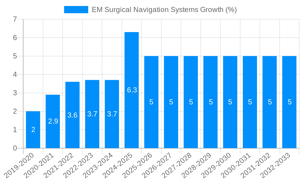 EM Surgical Navigation Systems Growth
