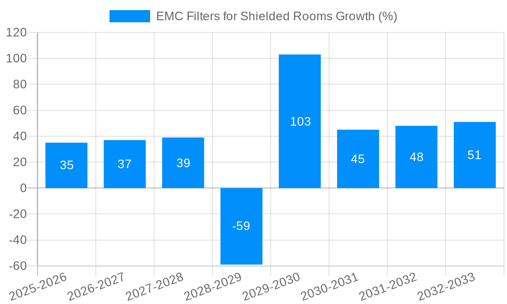 EMC Filters for Shielded Rooms Growth