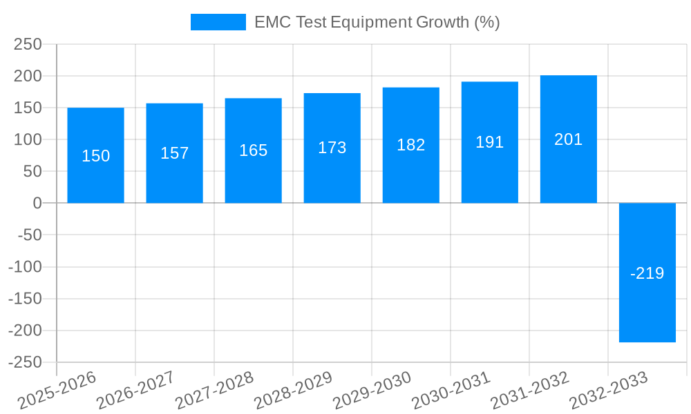 EMC Test Equipment Growth