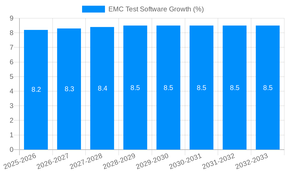 EMC Test Software Growth