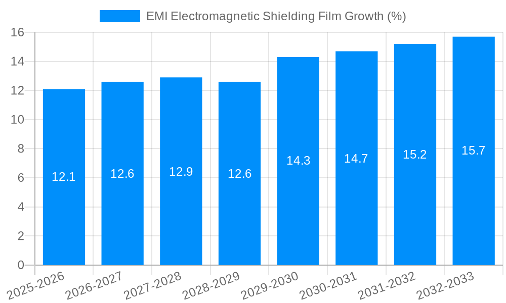 EMI Electromagnetic Shielding Film Growth