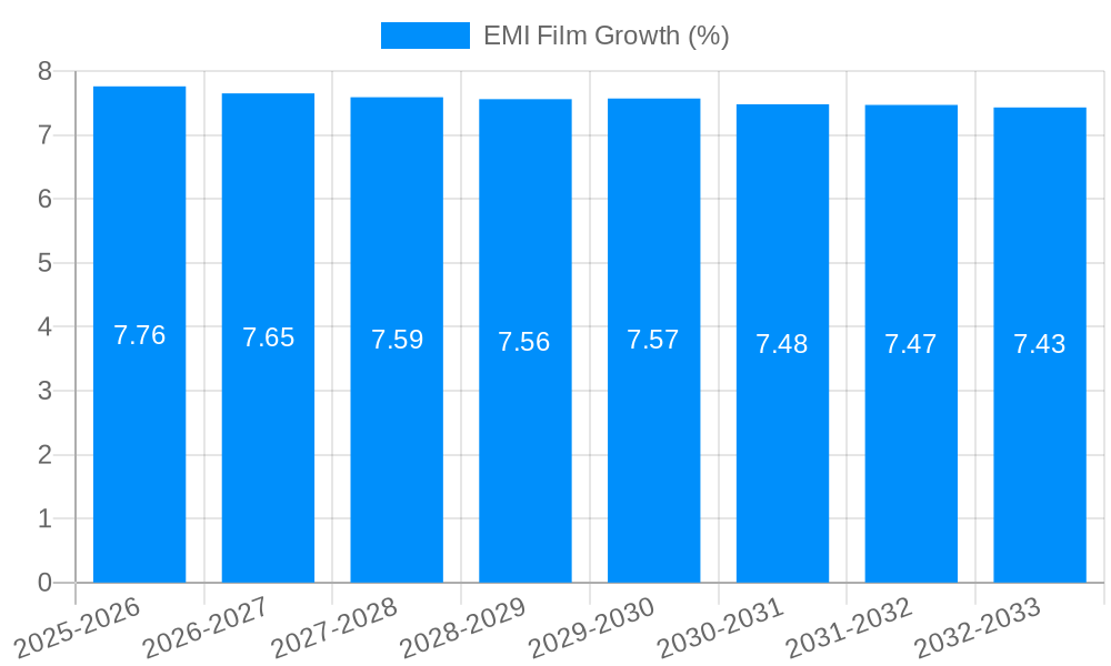 EMI Film Growth