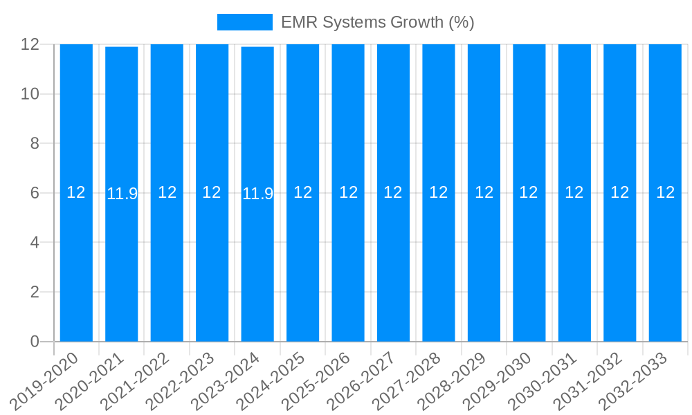 EMR Systems Growth