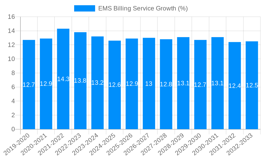 EMS Billing Service Growth