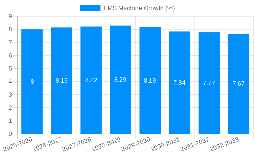 EMS Machine Growth