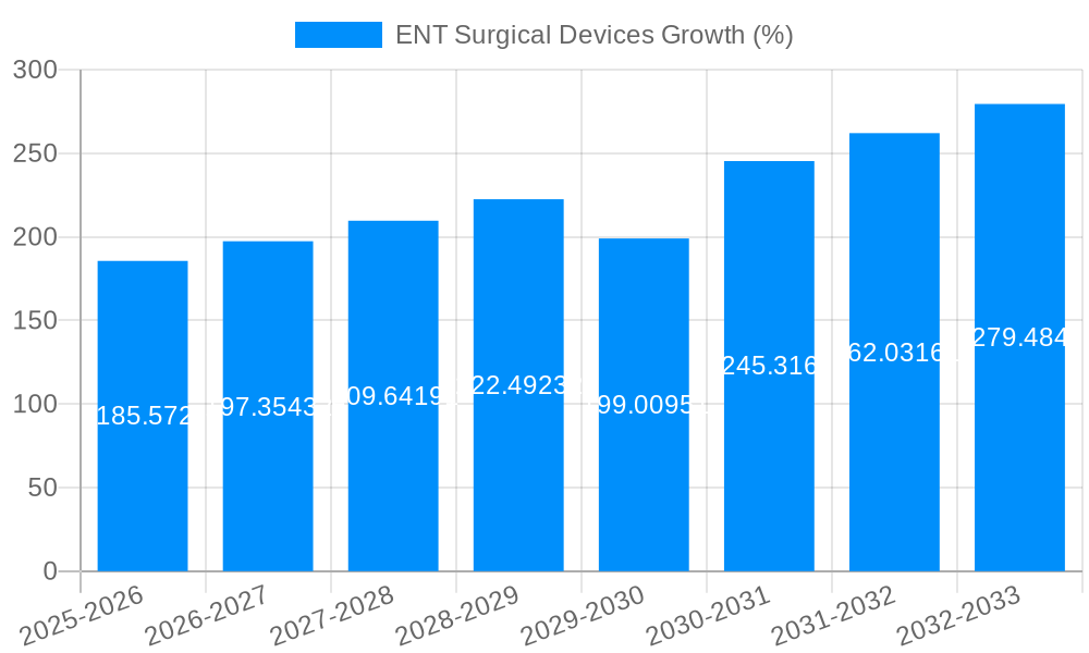 ENT Surgical Devices Growth