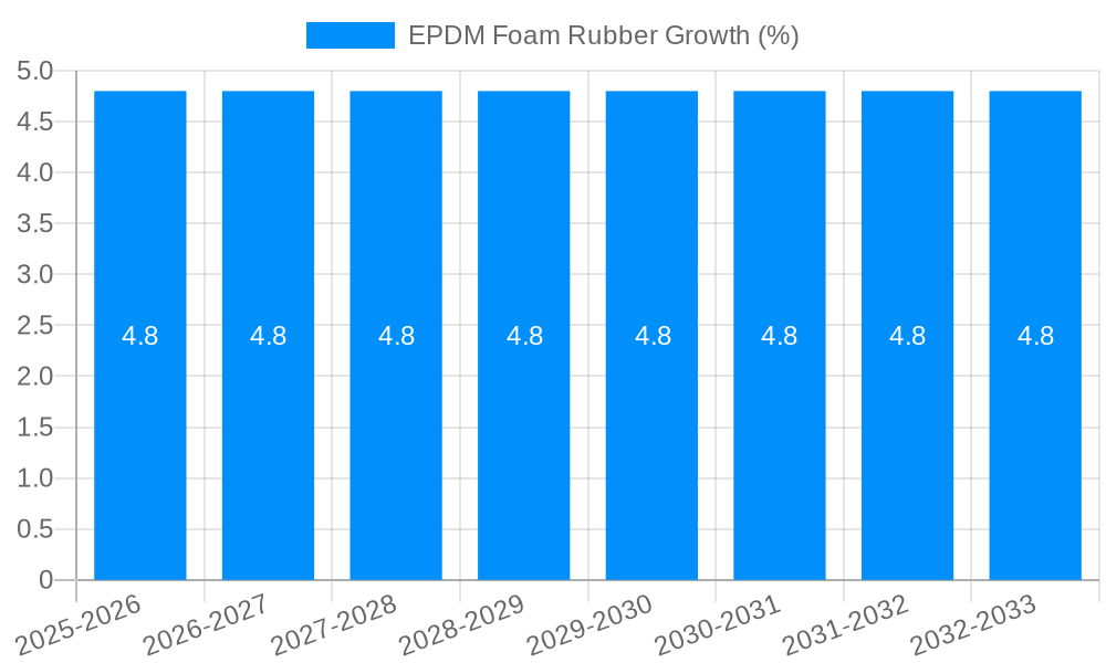 EPDM Foam Rubber Growth