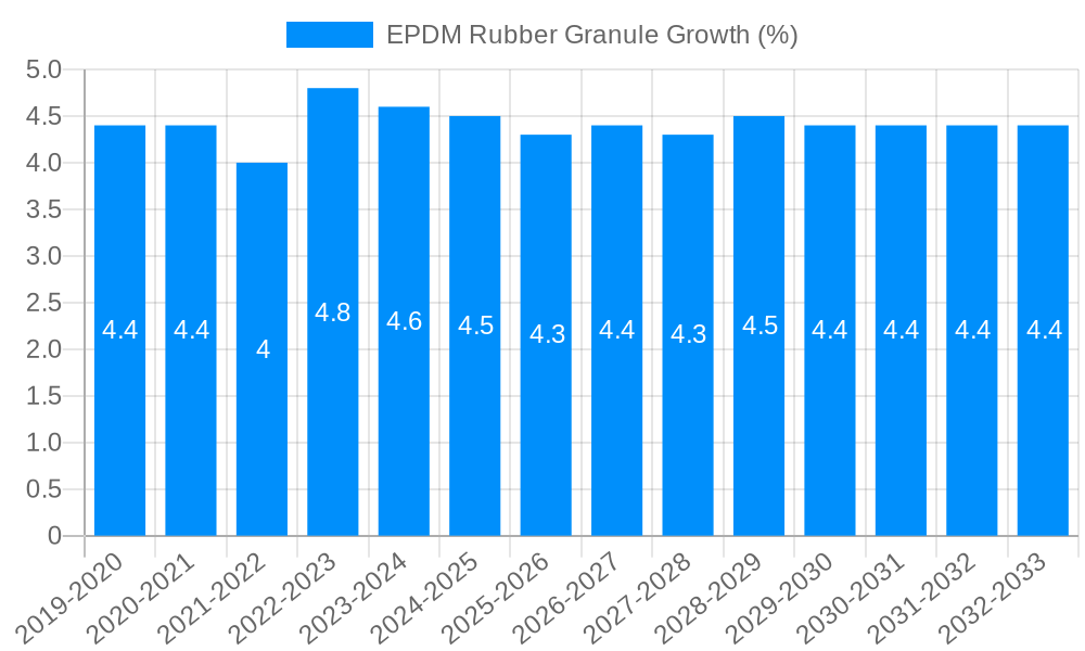 EPDM Rubber Granule Growth