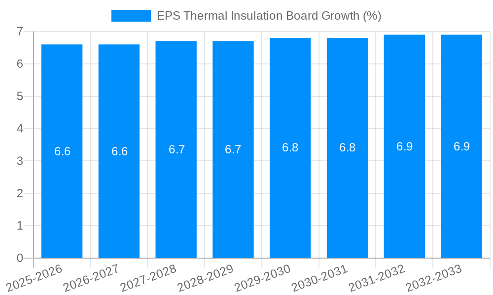 EPS Thermal Insulation Board Growth