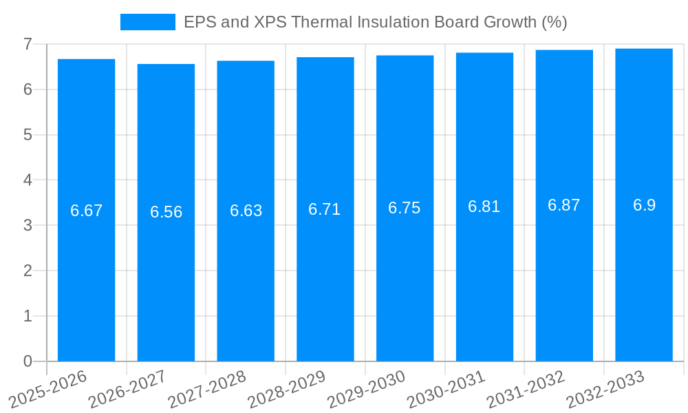 EPS and XPS Thermal Insulation Board Growth