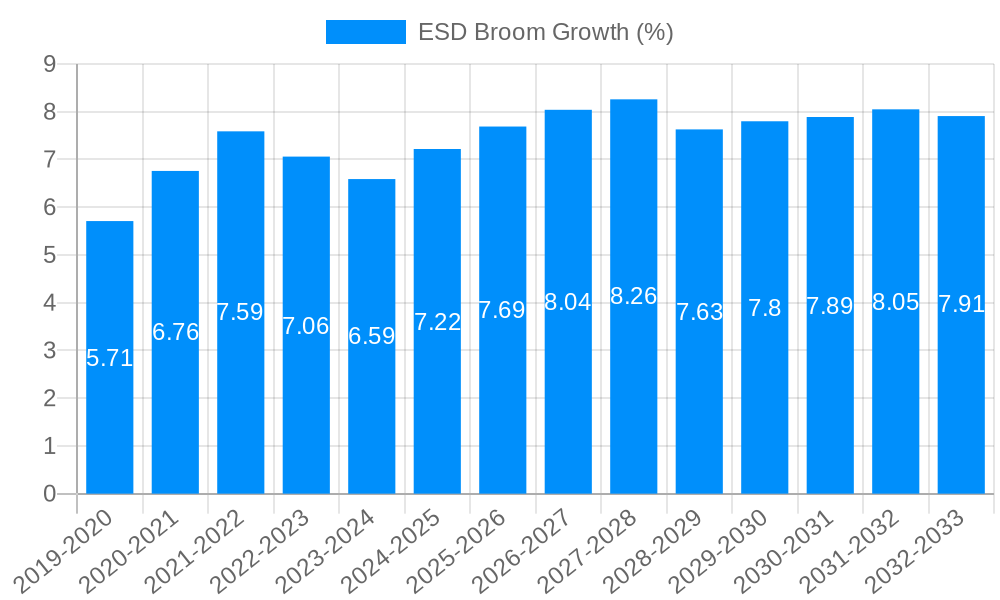 ESD Broom Growth