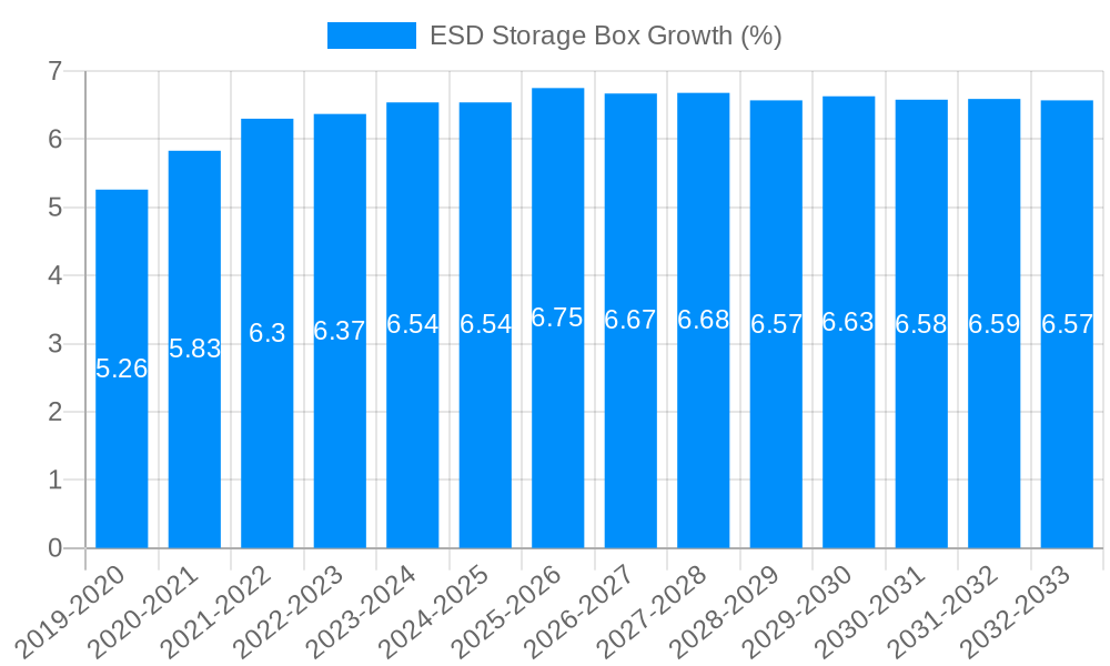ESD Storage Box Growth
