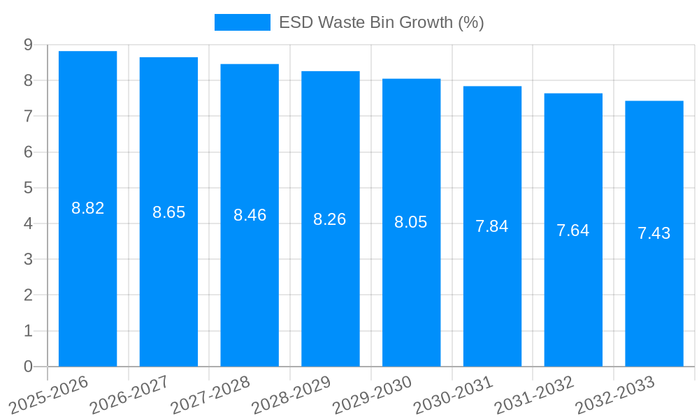 ESD Waste Bin Growth