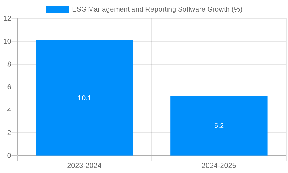 ESG Management and Reporting Software Growth
