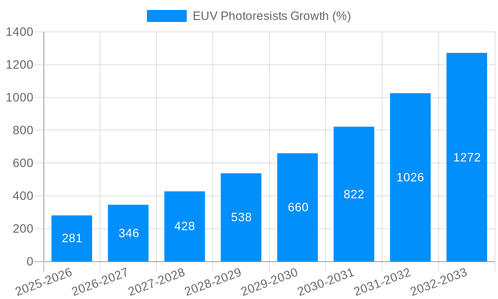 EUV Photoresists Growth