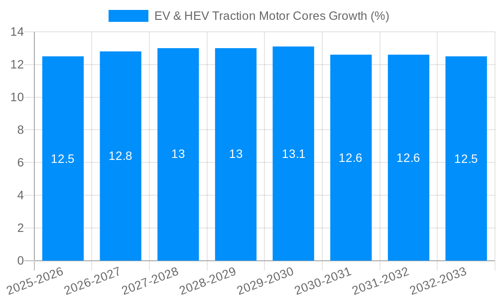 EV & HEV Traction Motor Cores Growth