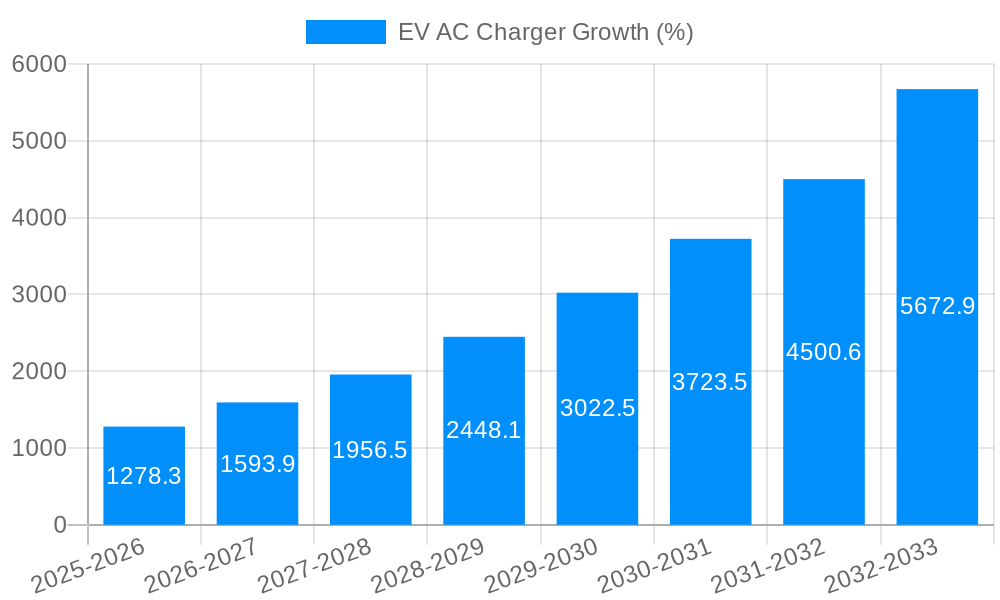 EV AC Charger Growth