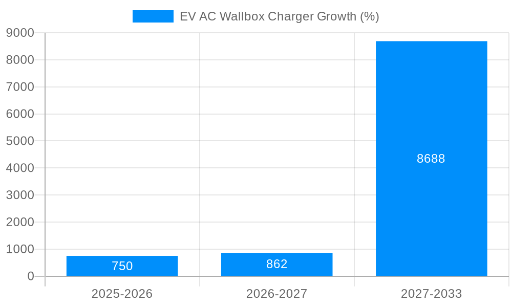 EV AC Wallbox Charger Growth