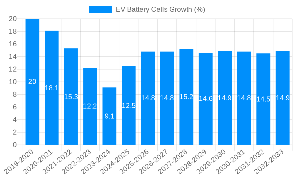 EV Battery Cells Growth