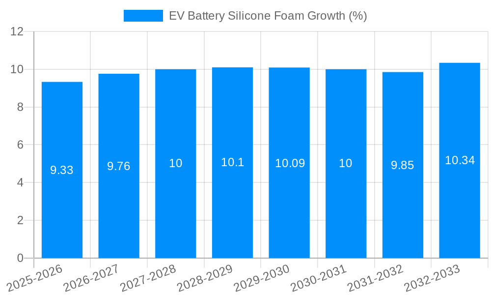 EV Battery Silicone Foam Growth