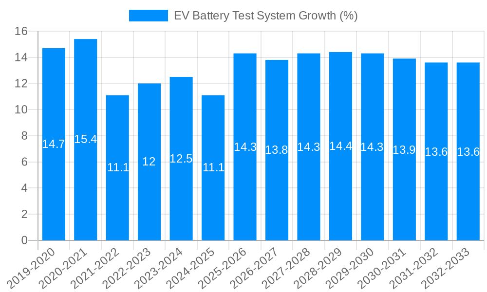 EV Battery Test System Growth
