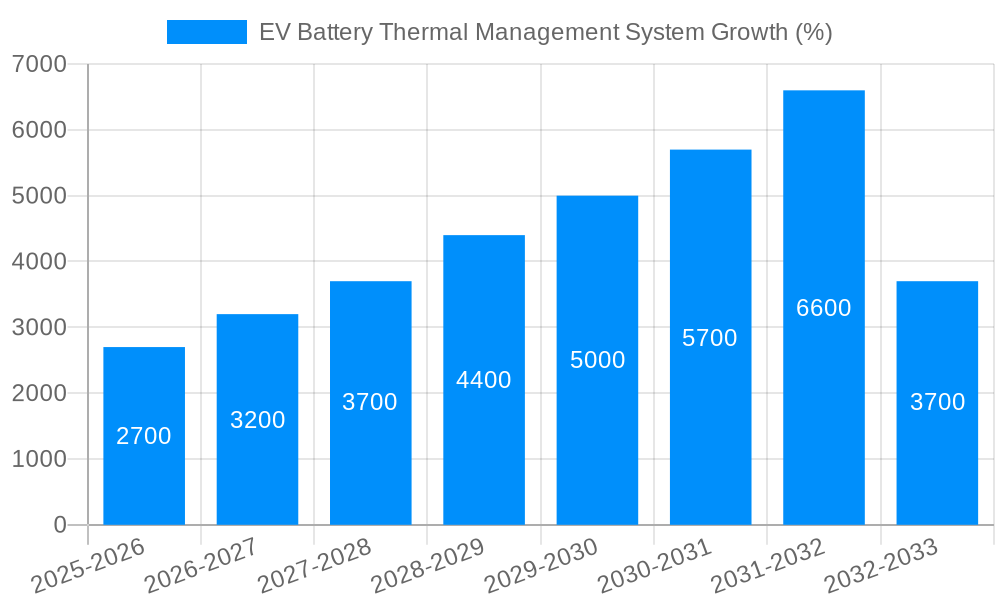 EV Battery Thermal Management System Growth