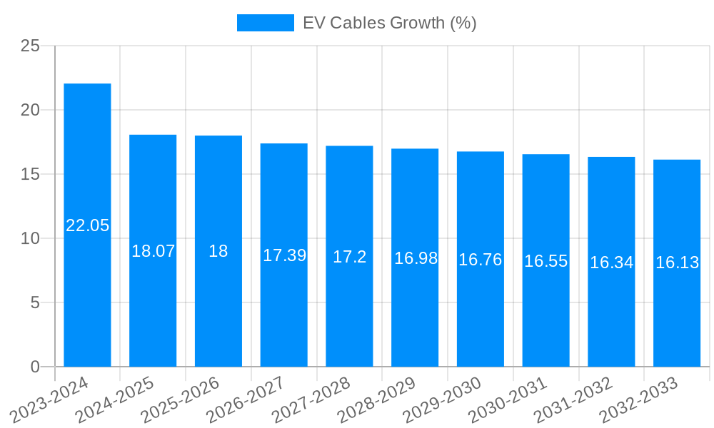EV Cables Growth