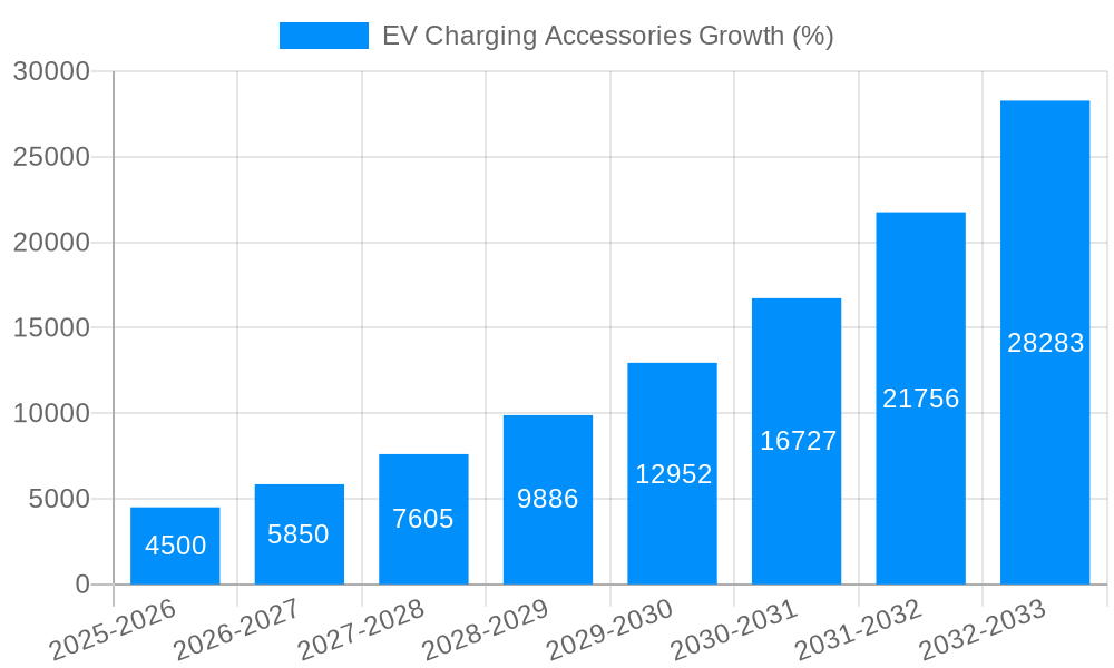 EV Charging Accessories Growth