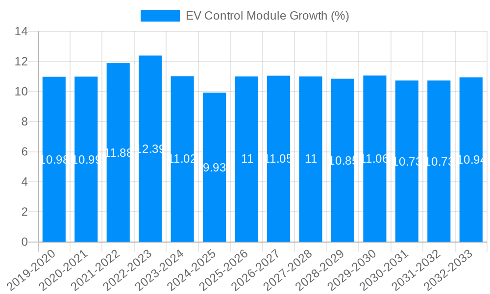 EV Control Module Growth
