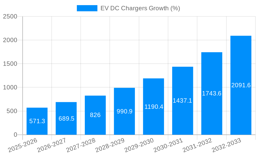 EV DC Chargers Growth