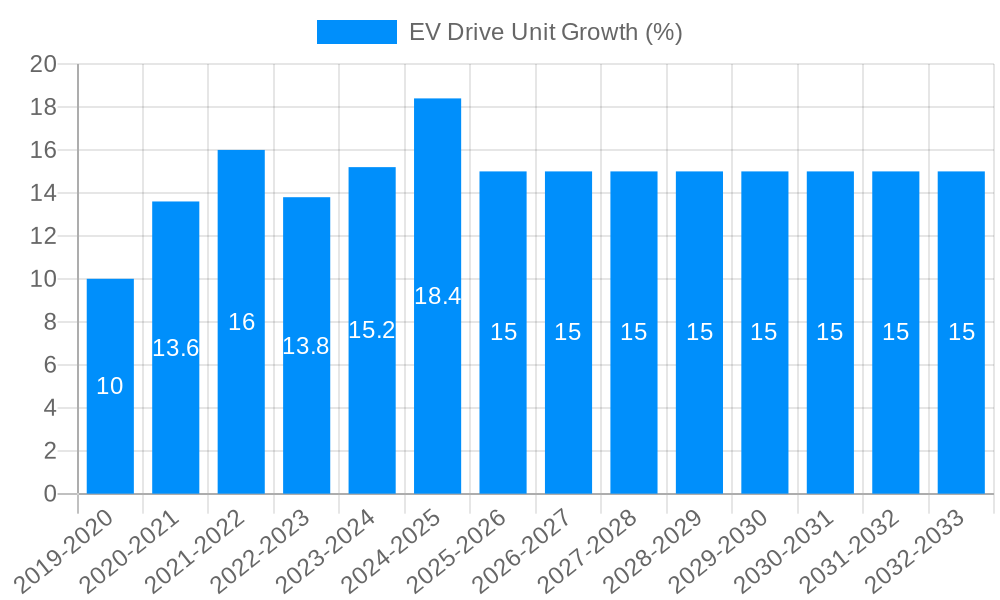EV Drive Unit Growth