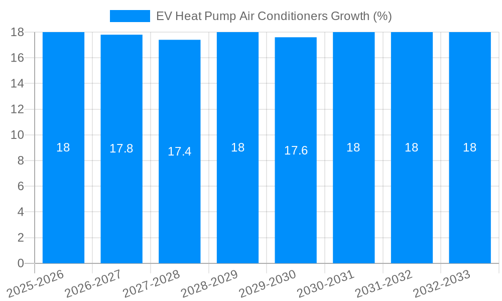EV Heat Pump Air Conditioners Growth