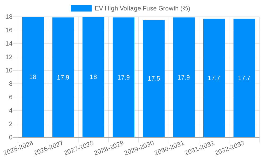 EV High Voltage Fuse Growth