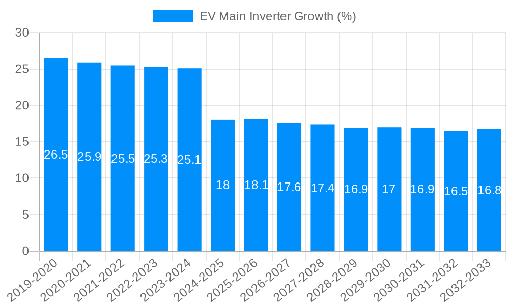 EV Main Inverter Growth