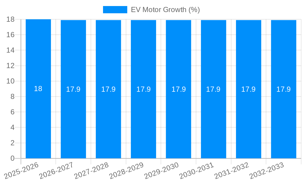 EV Motor Growth