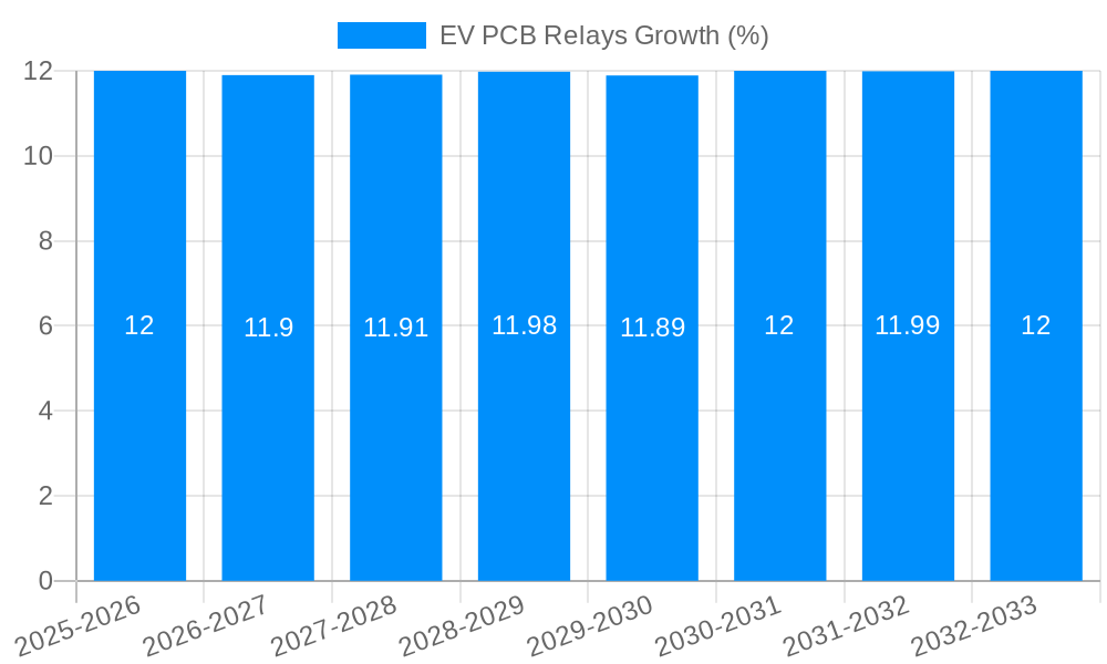 EV PCB Relays Growth