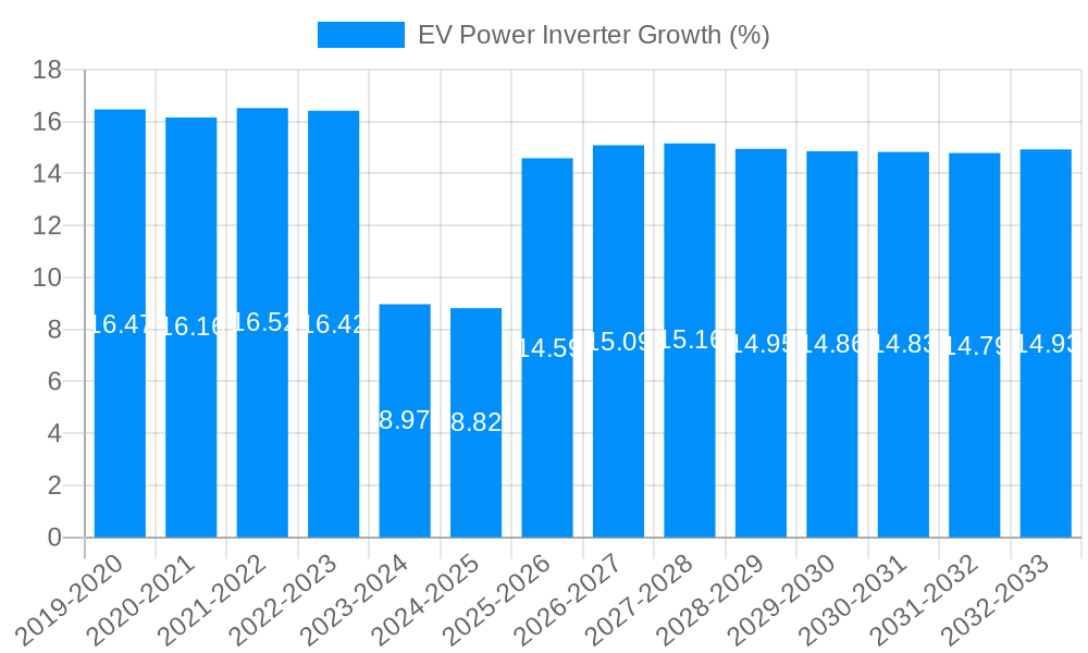 EV Power Inverter Growth