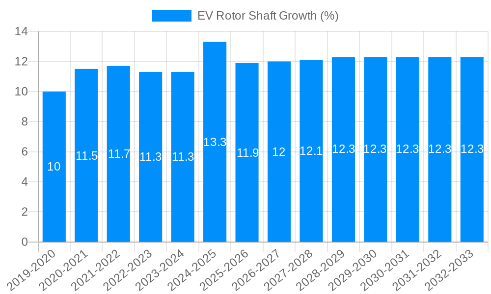 EV Rotor Shaft Growth