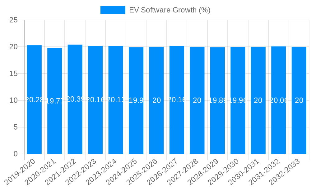 EV Software Growth