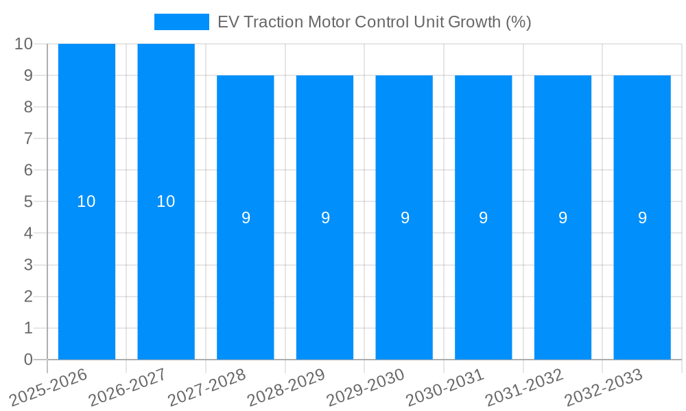 EV Traction Motor Control Unit Growth