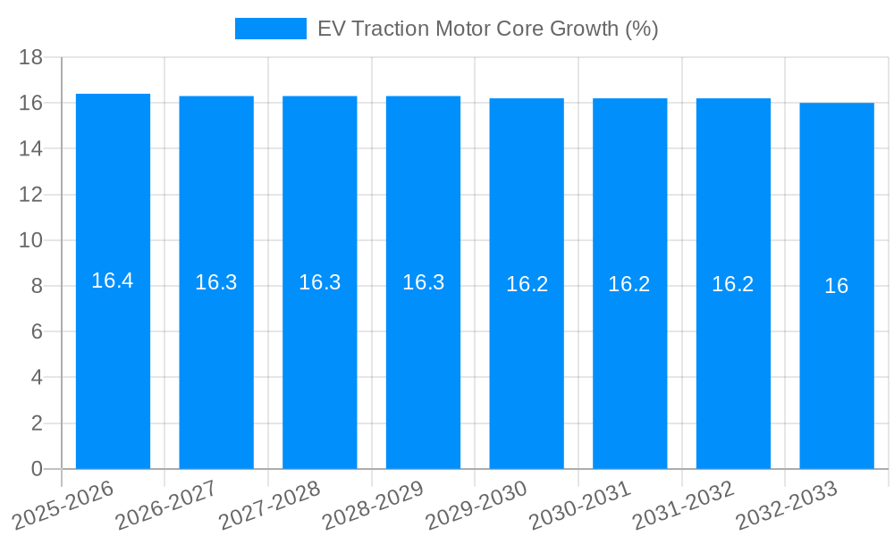 EV Traction Motor Core Growth