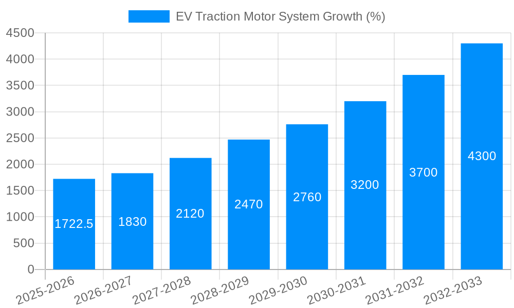 EV Traction Motor System Growth