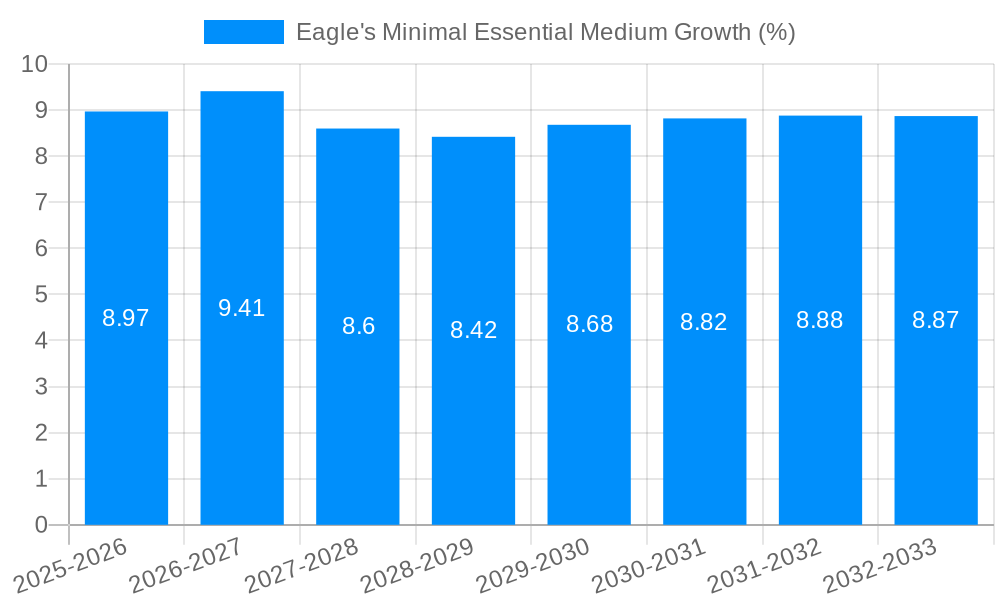 Eagle's Minimal Essential Medium Growth