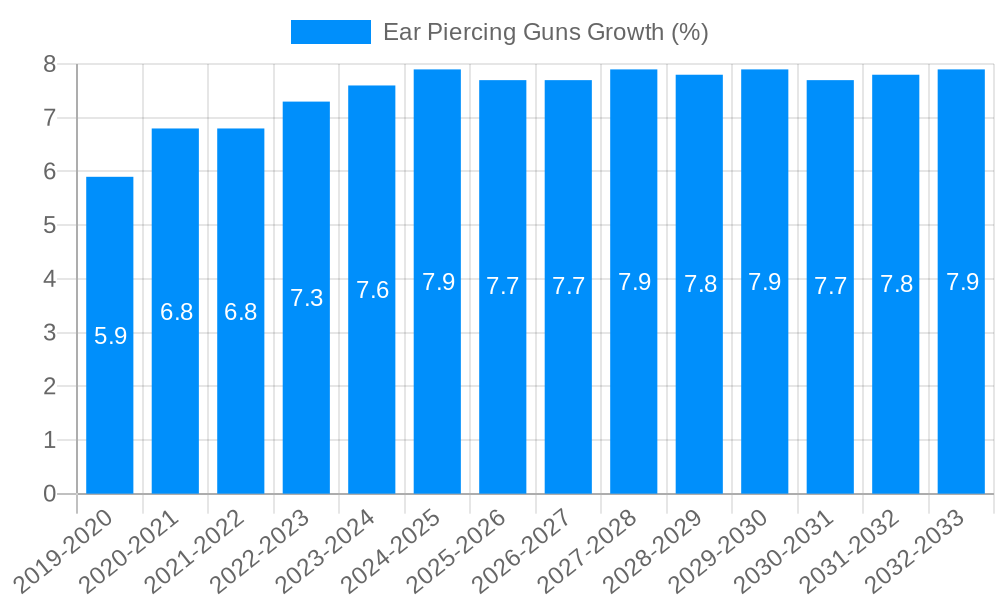 Ear Piercing Guns Growth