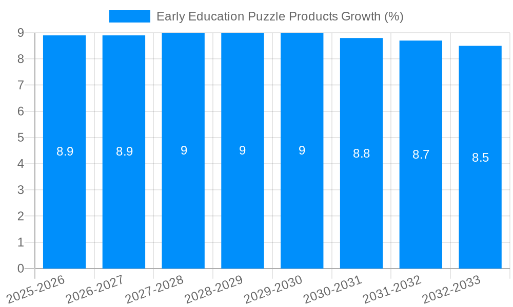 Early Education Puzzle Products Growth